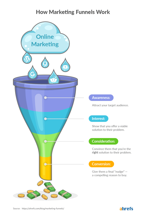 Ahrefs funnel