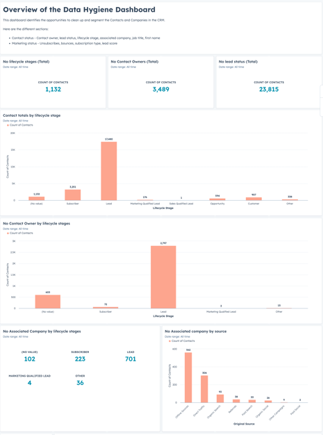 Data hygiene dashboards