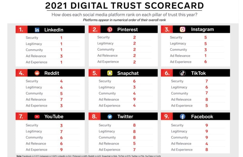 Digital trust scorecard
