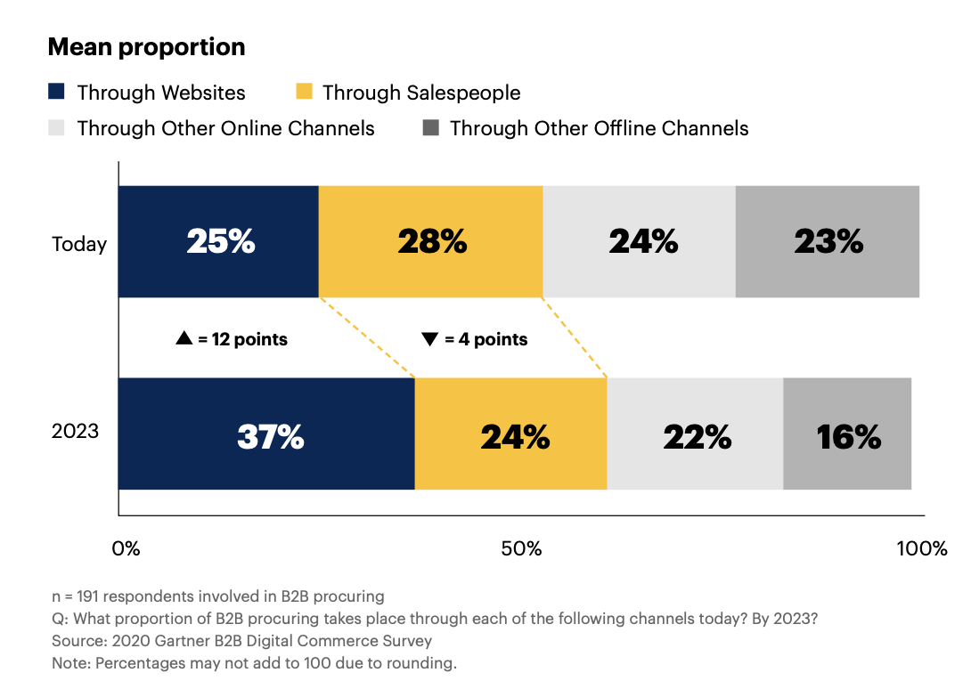 Gartner CMO Report B2B procurement