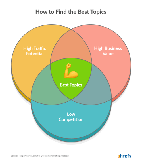 Ahrefs how to find the best topics