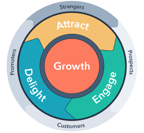 HubSpot Flywheel for RevOps