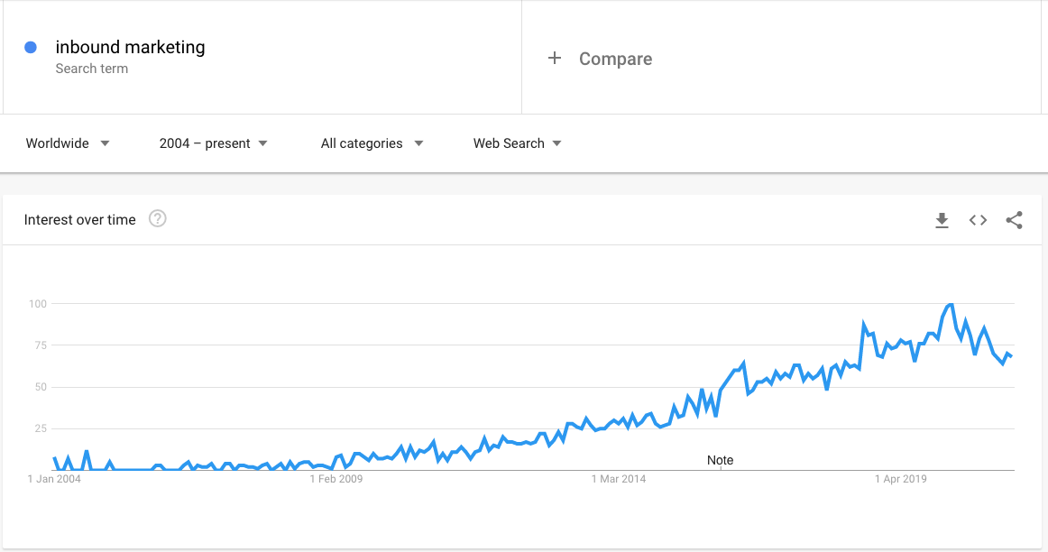 Google trends