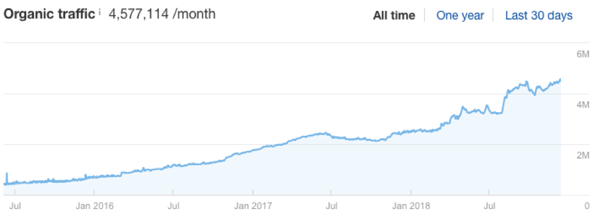 hubspot blog traffic