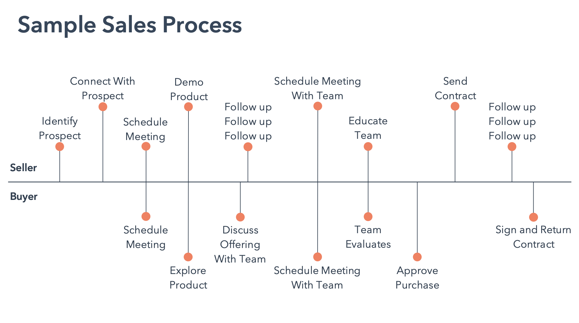 sales process