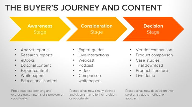 User journey and content